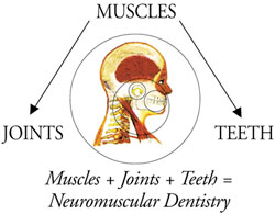 TMJ / TMD in Davidsville, Johnstown, & Somerset, PA